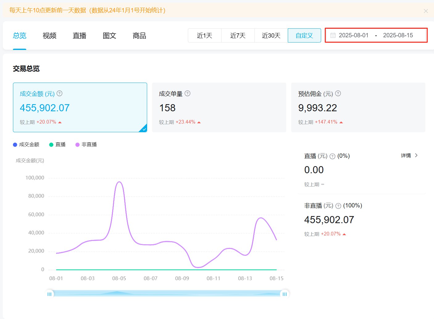 图片[1]-B站好物从半月700到半月一万，超10倍增长的背后，我做对了什么？-海豚项目网