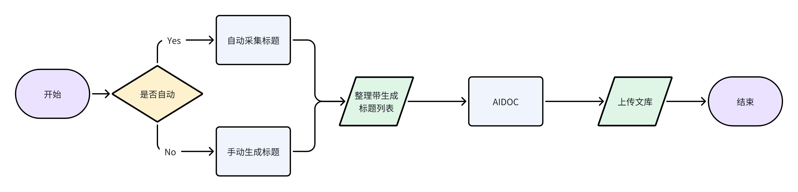 图片[1]-AI 文库自动化项目 小白友好SOP-海豚项目网