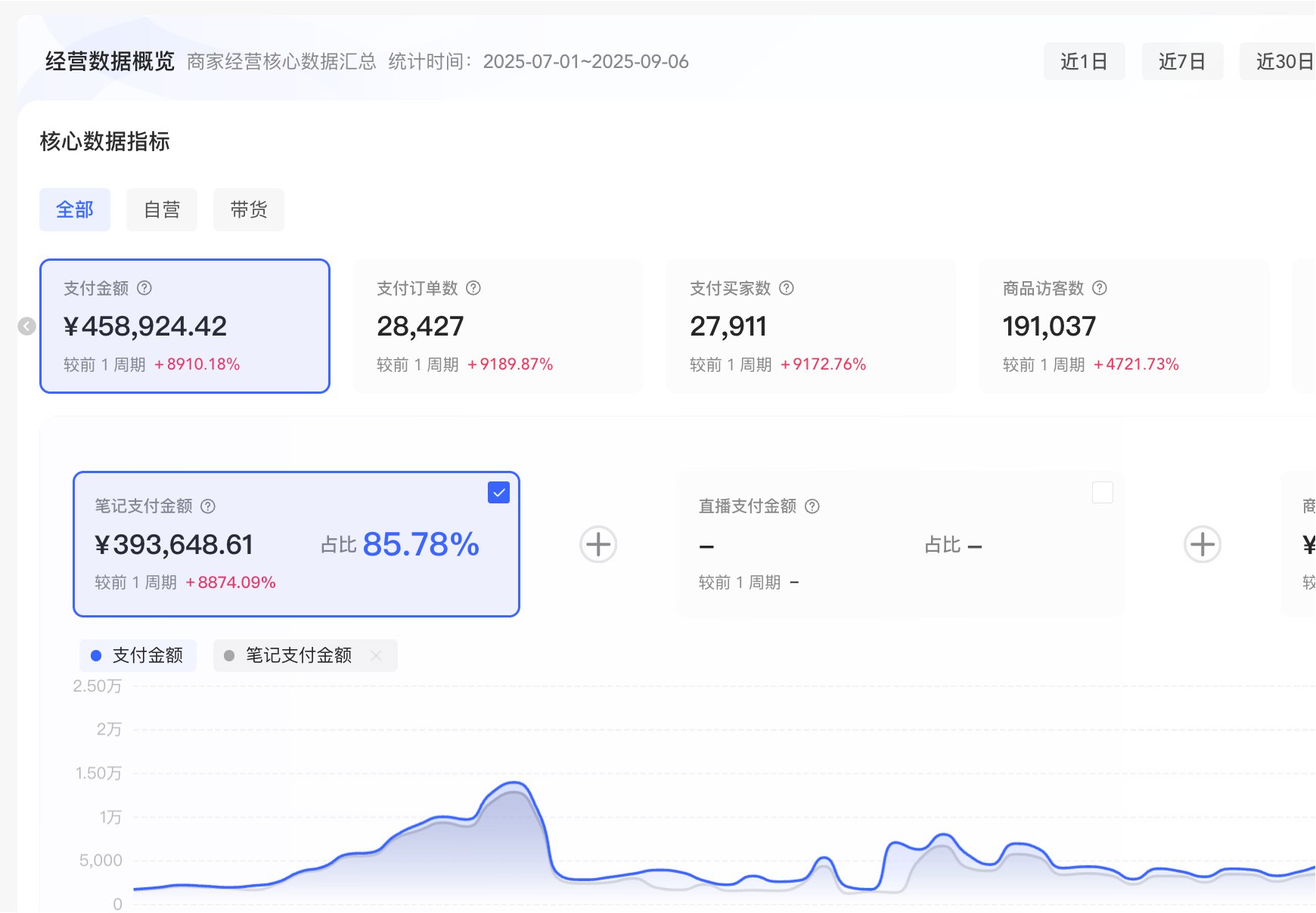 图片[1]-小红书电商从0到类目第一：2个月赚45万的小白实操指南-海豚项目网