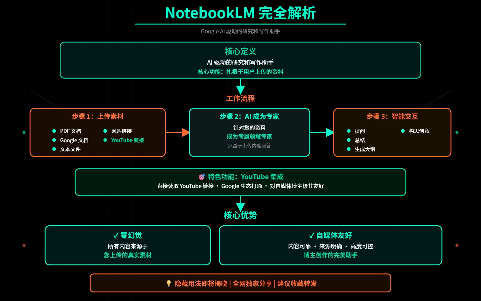 图片[1]-普通人如何通过notebooklm构建自己的生意！【内含notebooklm原创小红书虚拟产品方法论！-海豚项目网